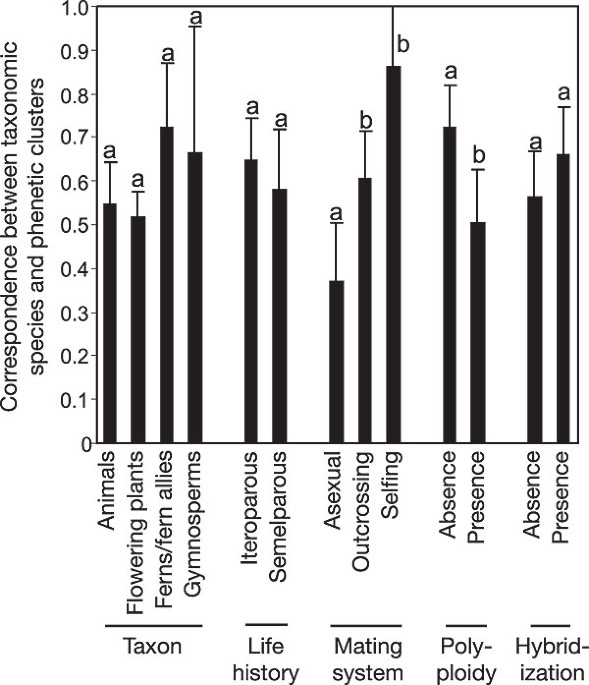The nature of plant species | Nature