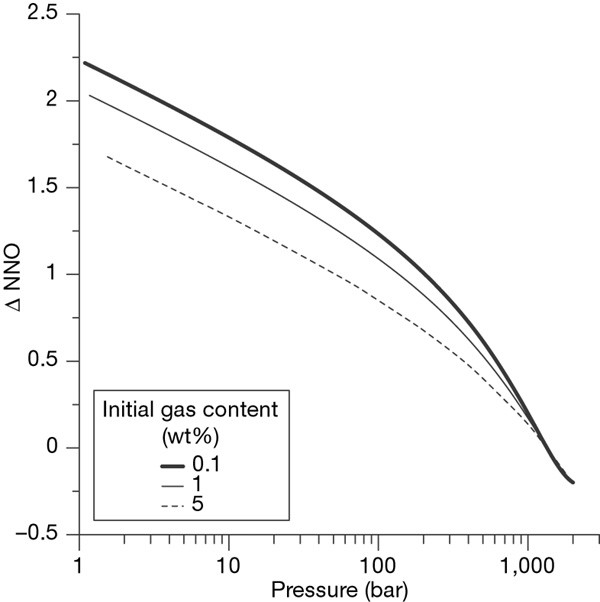 Redox evolution of a degassing magma rising to the surface | Nature
