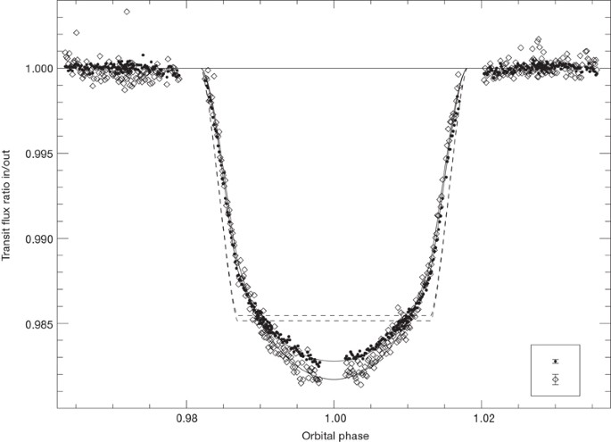 The signature of hot hydrogen in the atmosphere of the extrasolar planet HD 209458b