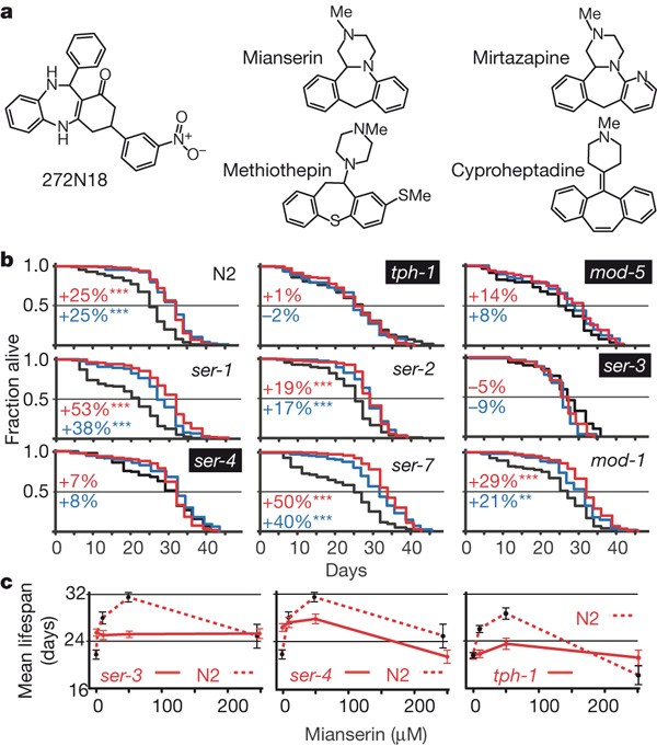 An antidepressant that extends lifespan in adult caenorhabditis elegans