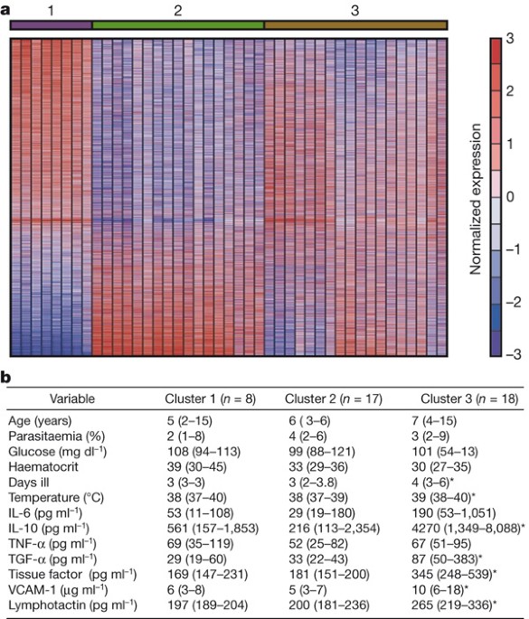 Distinct physiological states of plasmodium falciparum in malaria-infected patients