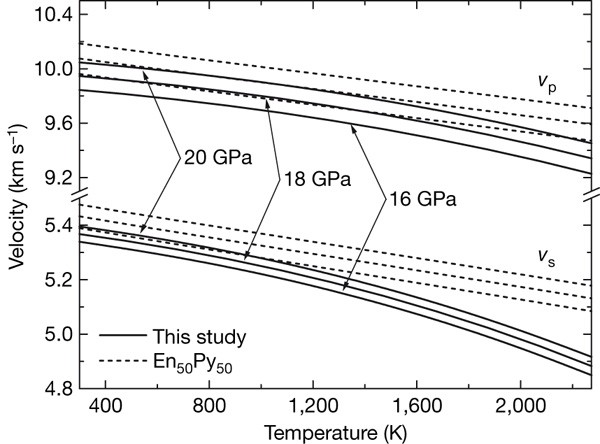 Sound velocities of majorite garnet and the composition of the mantle  transition region