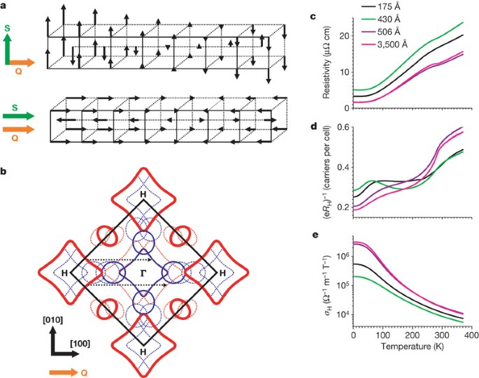 Electrical effects of spin density wave quantization and magnetic domain  walls in chromium | Nature