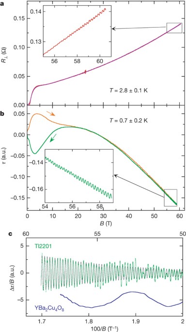 Quantum oscillations in an overdoped high-Tc superconductor | Nature