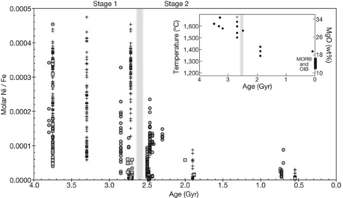 Oceanic Nickel Depletion And A Methanogen Famine Before The Great Oxidation Event Nature Oceanic Nickel Depletion And A Methanogen Famine Before The Great Oxidation Event Nature