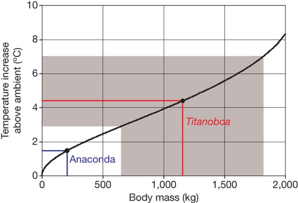 Can the giant snake predict palaeoclimate?
