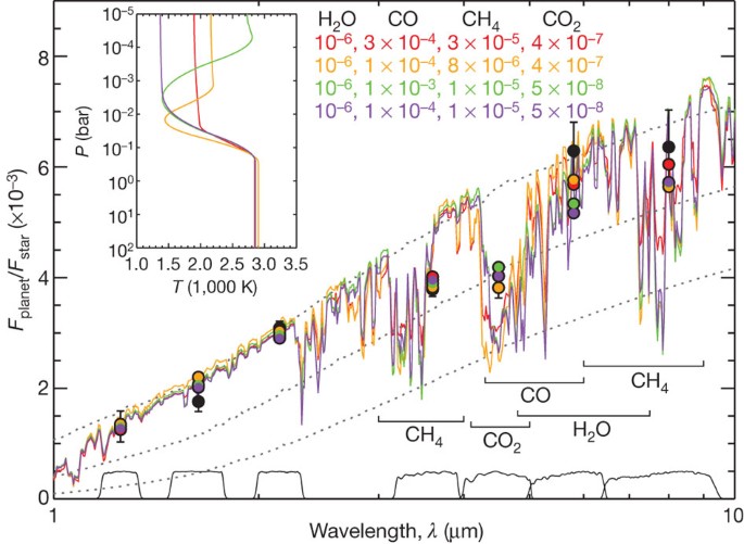 A High C O Ratio And Weak Thermal Inversion In The Atmosphere Of Exoplanet Wasp 12b Nature