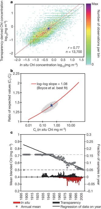 Does blending of chlorophyll data bias temporal trend?