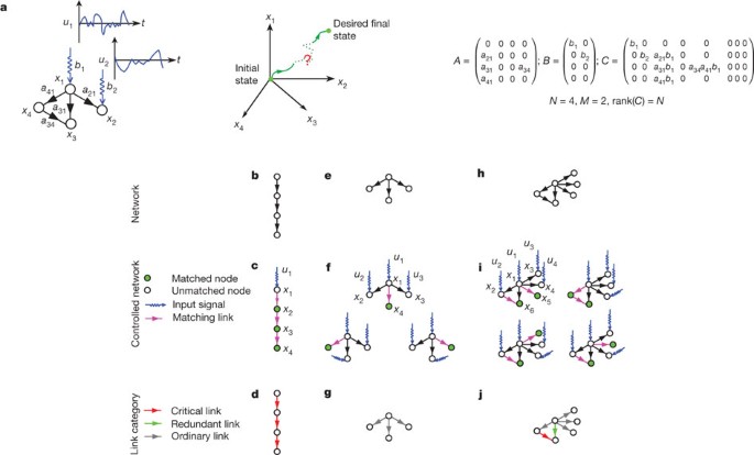 Controllability Of Complex Networks Nature