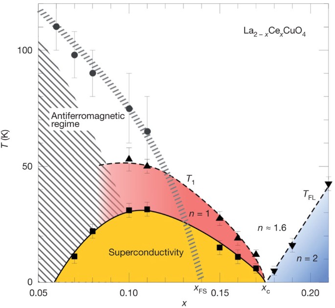 Link between spin fluctuations and electron in copper oxide superconductors | Nature