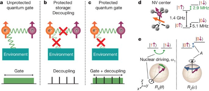 Decoherence-protected quantum gates for a hybrid solid-state spin register  | Nature
