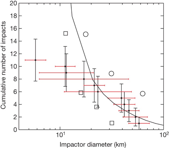 Impact spherules as a record of an ancient heavy bombardment of earth