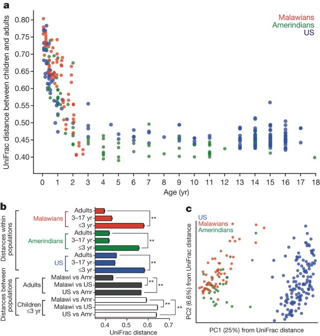 Human gut microbiome viewed across age and geography | Nature