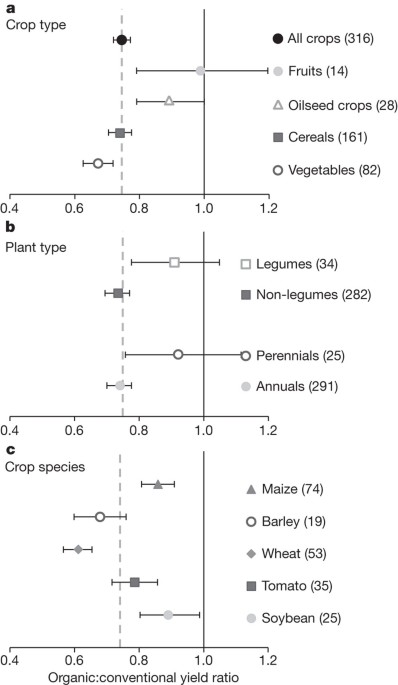Comparing The Yields Of Organic And Conventional Agriculture Nature