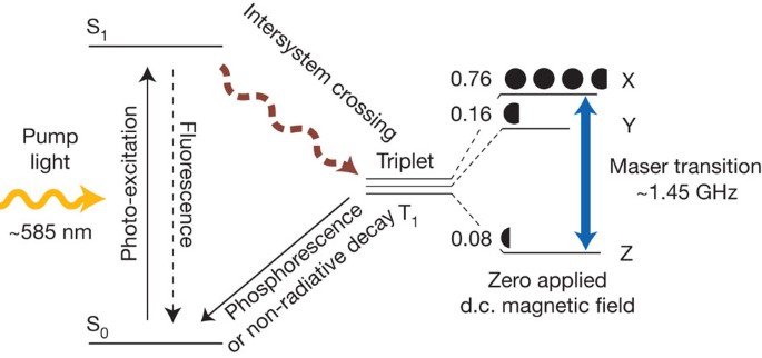Room Temperature Solid State Maser Nature