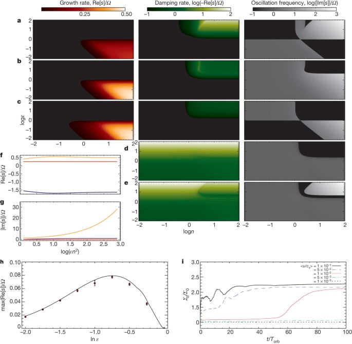 Formation of sharp eccentric rings in debris disks with gas but without  planets | Nature