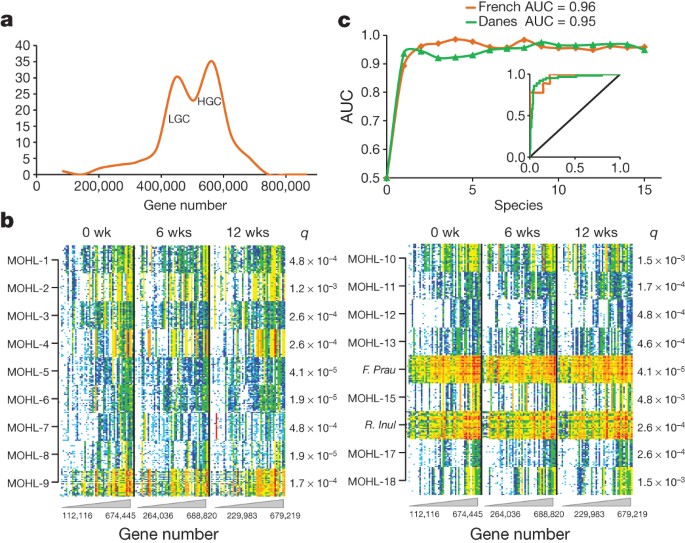 Aktiv etage ulykke Dietary intervention impact on gut microbial gene richness | Nature
