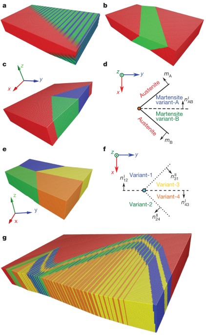 Enhanced reversibility and unusual microstructure of a phase-transforming material