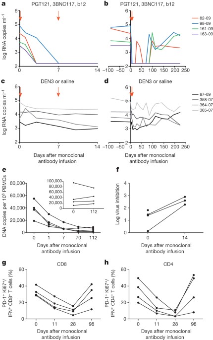 Therapeutic efficacy of potent neutralizing hiv-1-specific monoclonal antibodies in shiv-infected rhesus monkeys