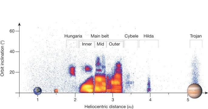 Solar System Evolution From Compositional Mapping Of The