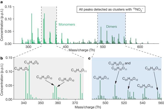 A Large Source Of Low Volatility Secondary Organic Aerosol Nature