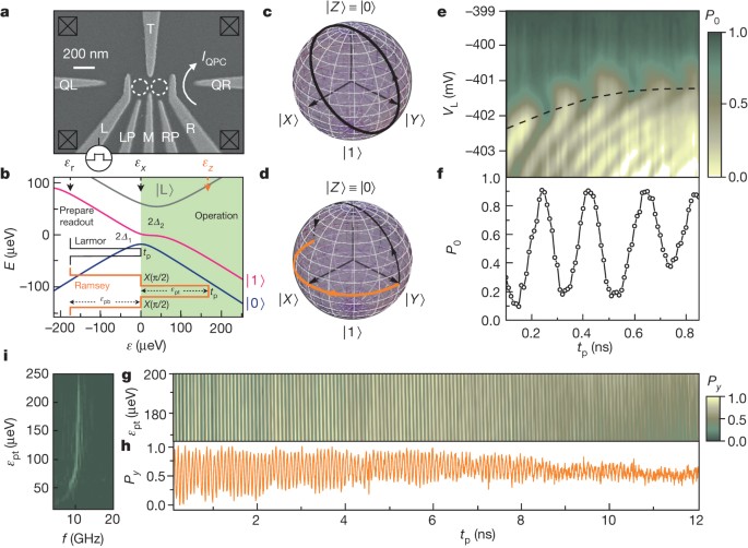 Quantum control and process tomography of a semiconductor quantum dot  hybrid qubit | Nature