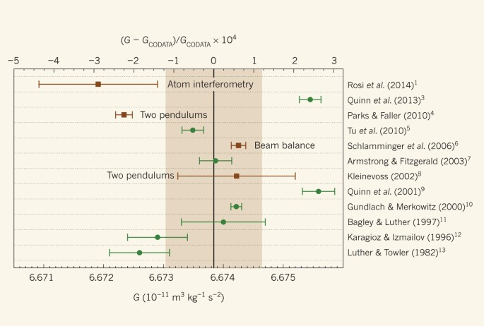 A Cool Way To Measure Big G Nature