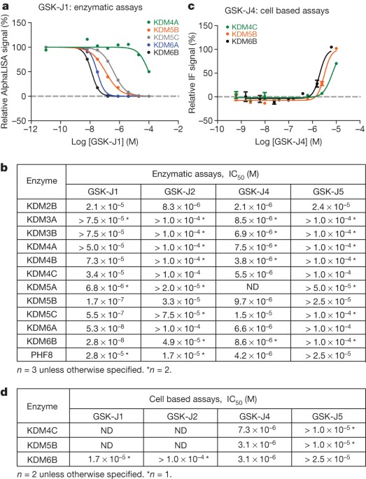 Inhibition of demethylases by GSK-J1/J4