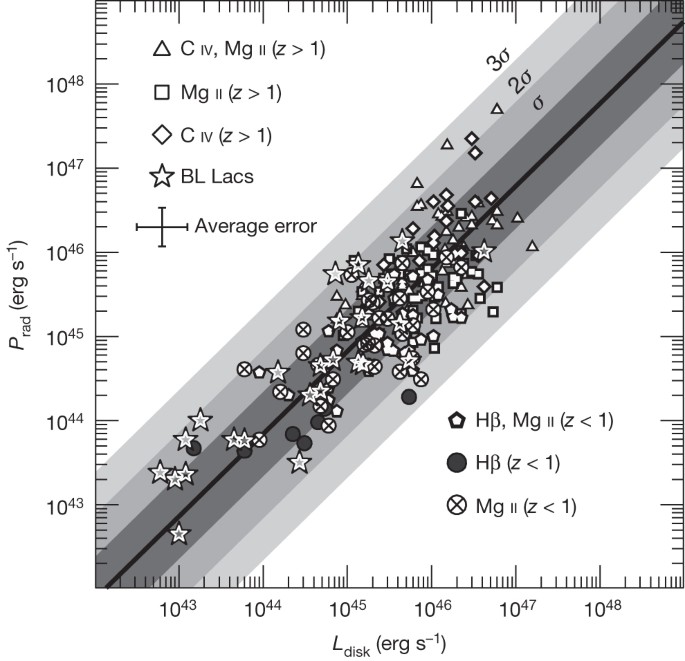 The power of relativistic jets is larger than the luminosity of their accretion disks