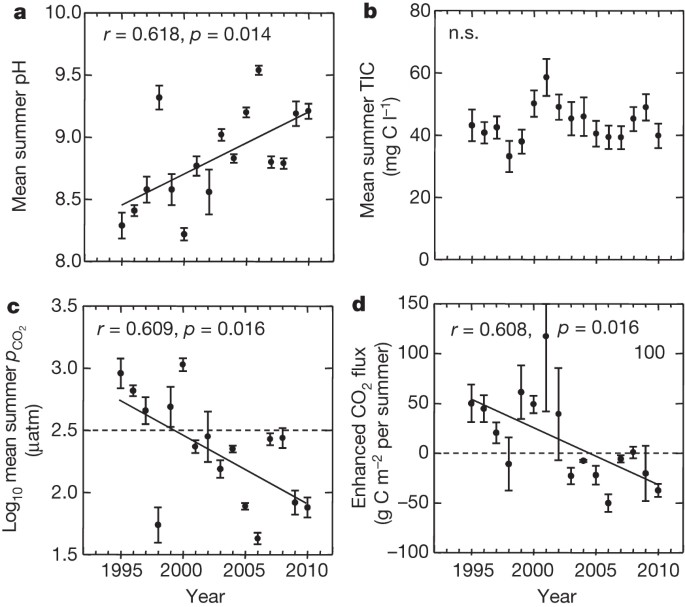 Decrease in co2 efflux from northern hardwater lakes with increasing atmospheric warming