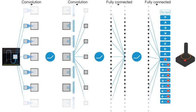 Human Level Control Through Deep Reinforcement Learning Nature