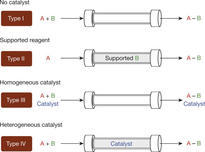 Multistep Continuous Flow Synthesis Of R And S Rolipram Using Heterogeneous Catalysts Nature Multistep Continuous Flow Synthesis Of R And S Rolipram Using Heterogeneous Catalysts Nature