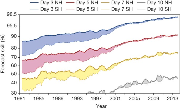 The quiet revolution of numerical weather prediction | Nature