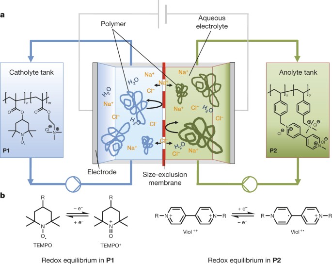An aqueous, polymer-based redox-flow battery using non-corrosive, safe, and  low-cost materials | Nature