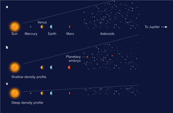 How The Solar System Didnt Form Nature