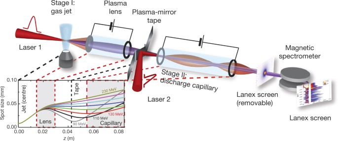 Multistage coupling of independent laser-plasma accelerators | Nature