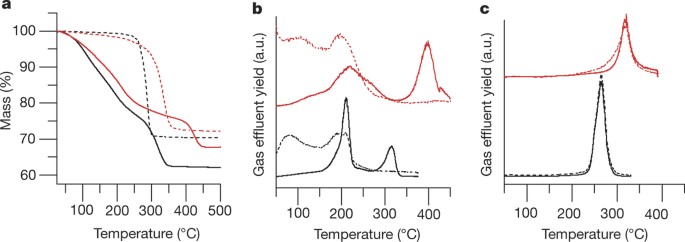 Stable amorphous georgeite as a precursor to a high-activity catalyst