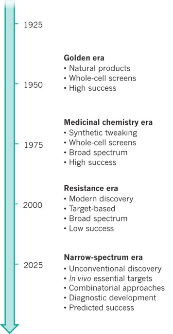 History of Antimicrobial Discovery