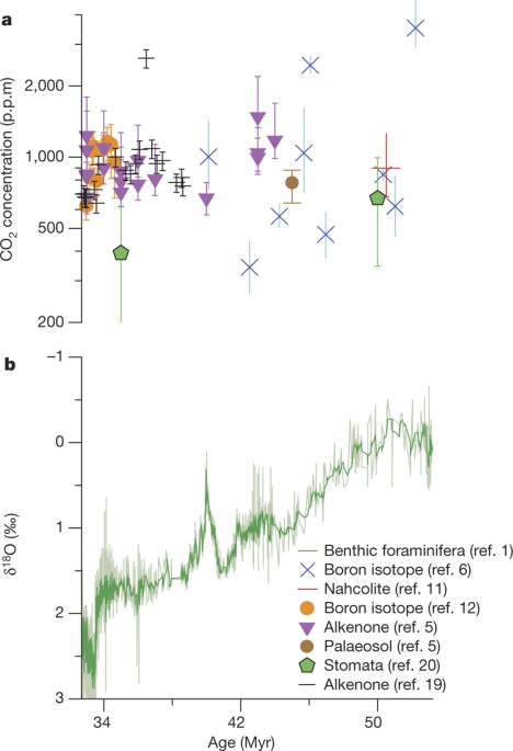 Changing Atmospheric CO 2 Concentration Was The Primary