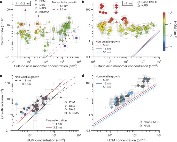 The Role Of Low Volatility Organic Compounds In Initial Particle Growth In The Atmosphere Nature