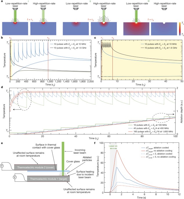 Ablation Cooled Material Removal With Ultrafast Bursts Of Pulses Nature