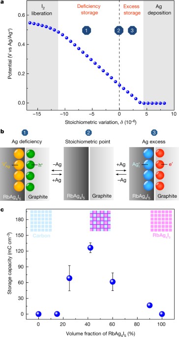 Synergistic, ultrafast mass storage and removal in artificial