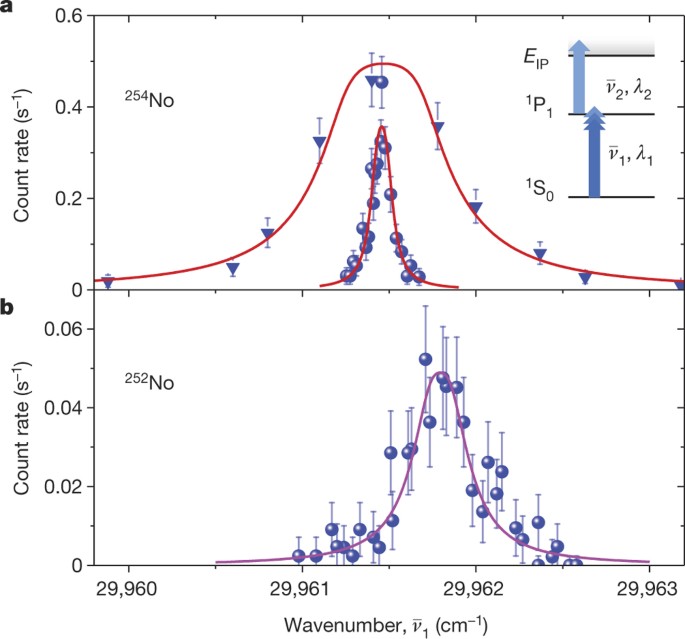 Atom-at-a-time laser resonance ionization spectroscopy of nobelium | Nature