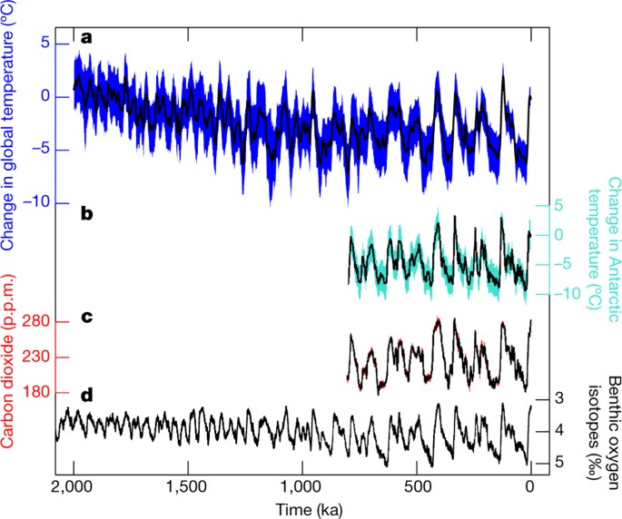 Evolution of global temperature over the past two million years | Nature
