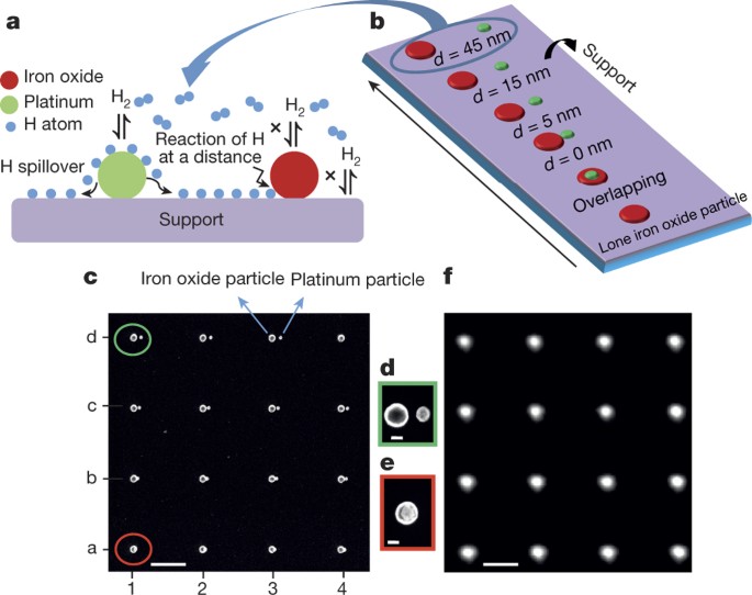 Catalyst Support Effects On Hydrogen Spillover Nature Catalyst Support Effects On Hydrogen Spillover Nature