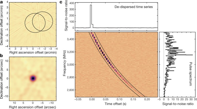 A direct localization of a fast radio burst and its host | Nature