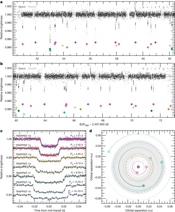 Seven Temperate Terrestrial Planets Around The Nearby Ultracool Dwarf Star Trappist 1 Nature