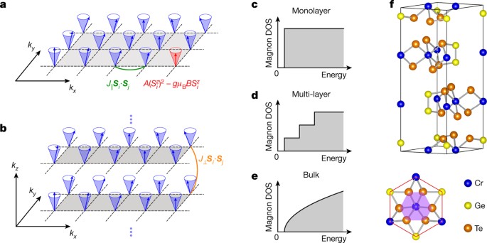 Discovery of intrinsic ferromagnetism in two-dimensional van der waals crystals