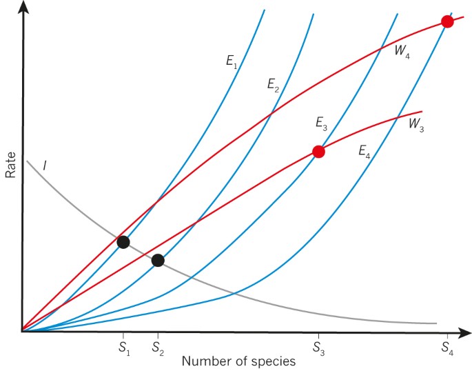 Speciation Gradients And The Distribution Of Biodiversity | Nature Speciation Gradients And The Distribution Of Biodiversity | Nature