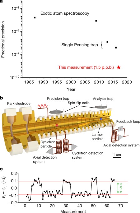 A parts-per-billion measurement of the antiproton magnetic moment | Nature
